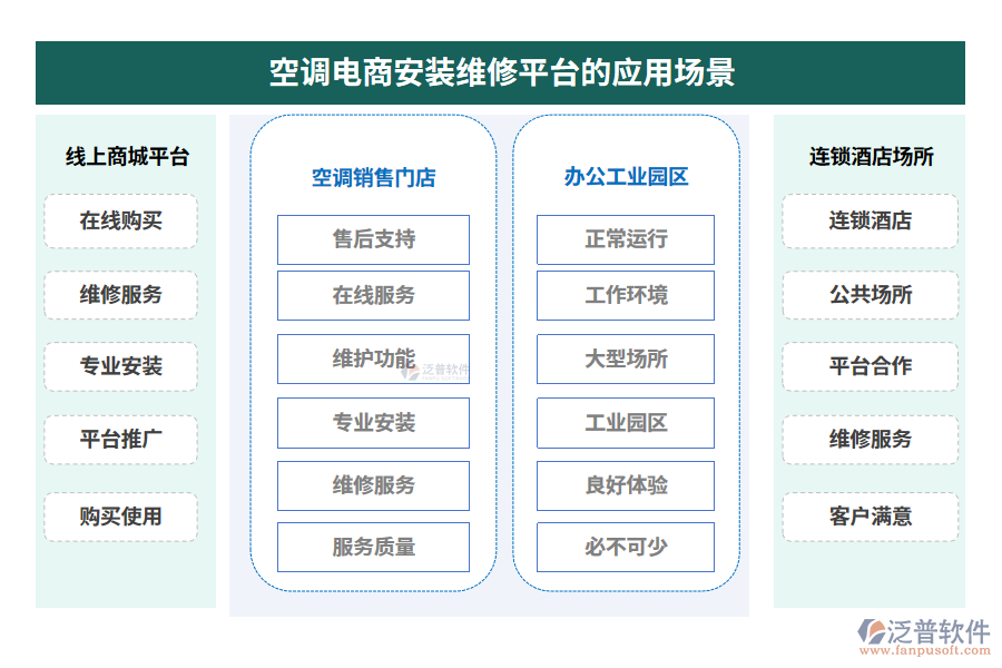 空調電商安裝維修平臺的應用場景