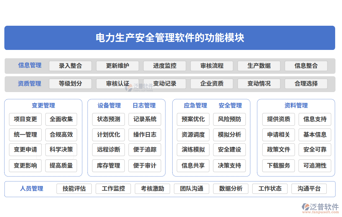 電力生產(chǎn)安全管理軟件功能模塊