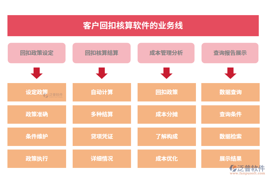 客戶回扣核算軟件的業(yè)務(wù)線