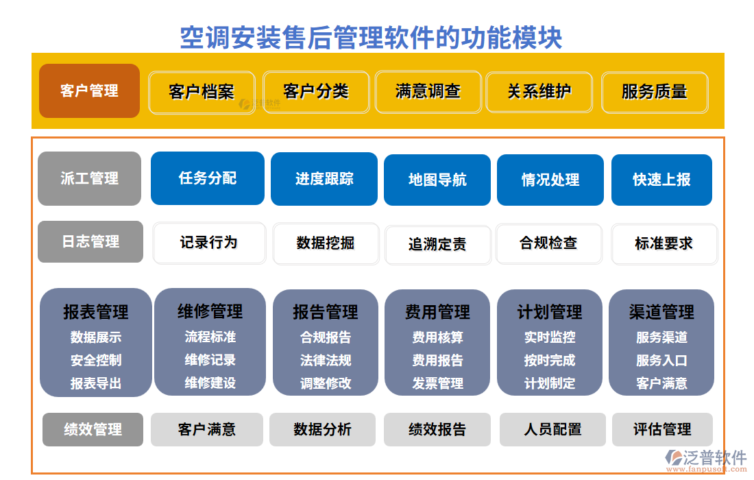 空調安裝售后管理軟件的功能模塊