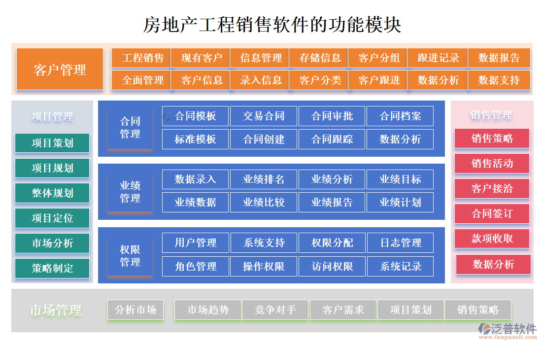 房地產工程銷售軟件的功能模塊