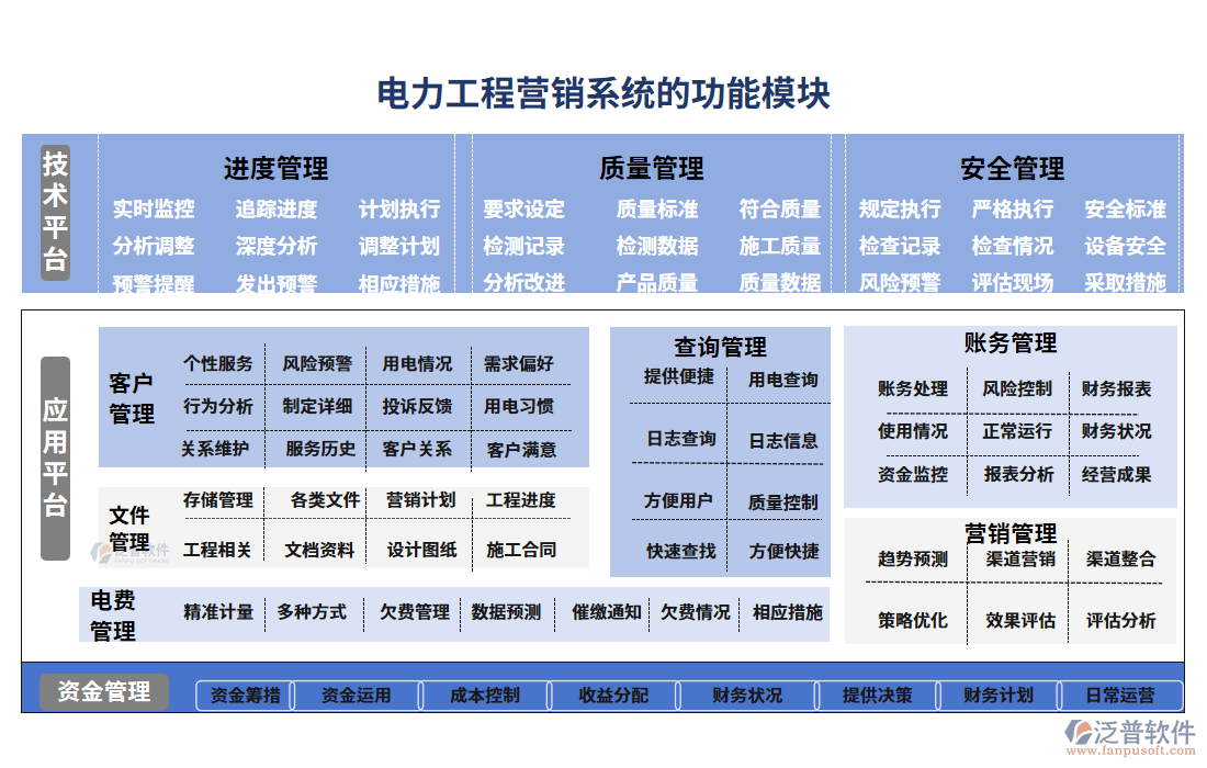 電力工程營(yíng)銷系統(tǒng)的功能模塊