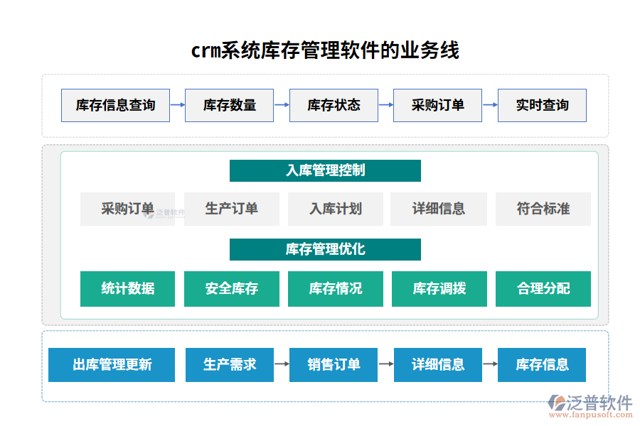 crm系統(tǒng)庫存管理軟件的業(yè)務(wù)線