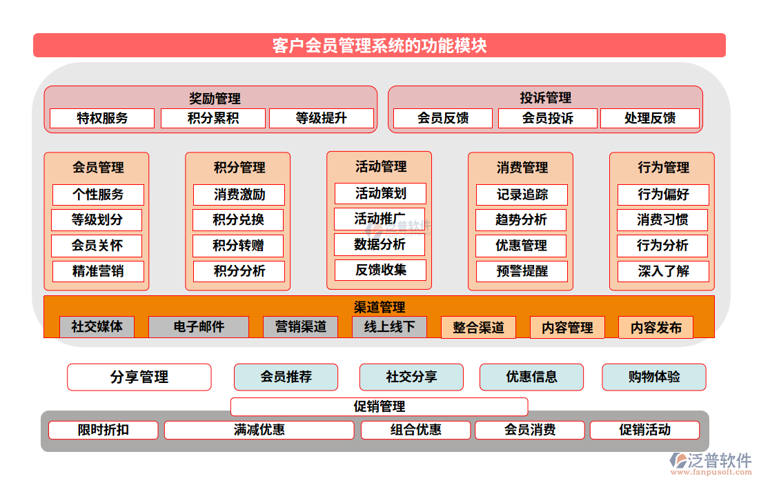 客戶會(huì)員管理系統(tǒng)的功能模塊