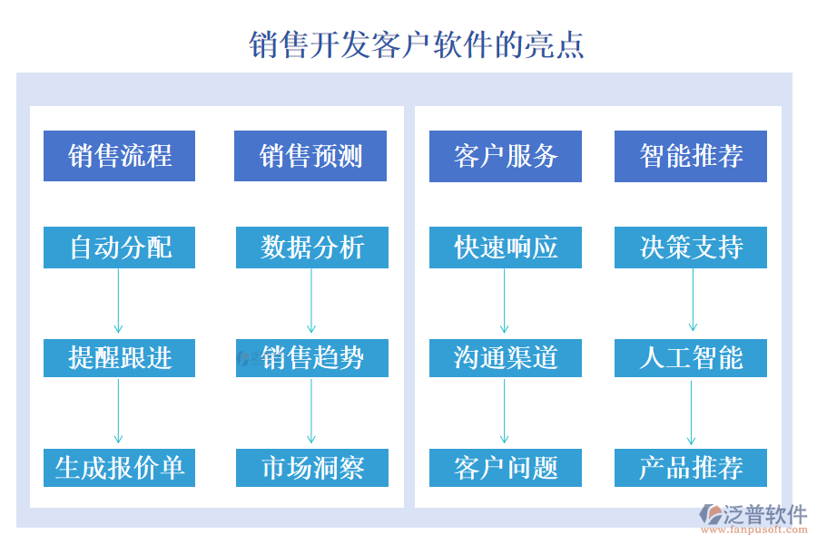 泛普銷售開發(fā)客戶軟件的亮點(diǎn)