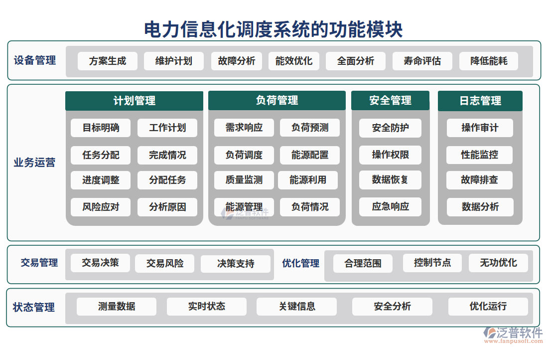 　電力信息化調(diào)度系統(tǒng)的功能模塊