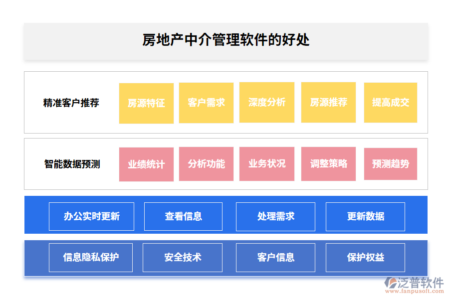 房地產(chǎn)中介管理軟件的好處