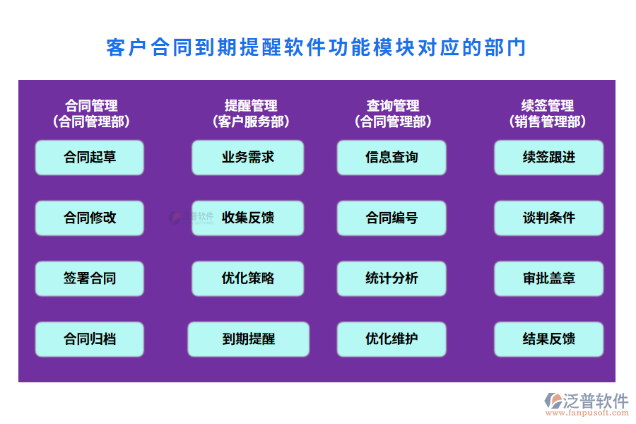 客戶合同到期提醒軟件功能模塊對應(yīng)的部門