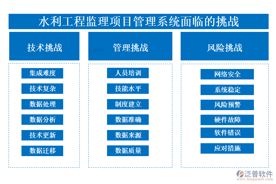 泛普水利工程監(jiān)理項(xiàng)目管理系統(tǒng)面臨的挑戰(zhàn)