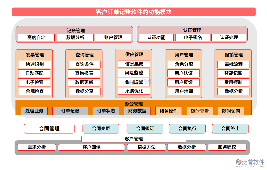 客戶訂單記賬軟件的功能模塊