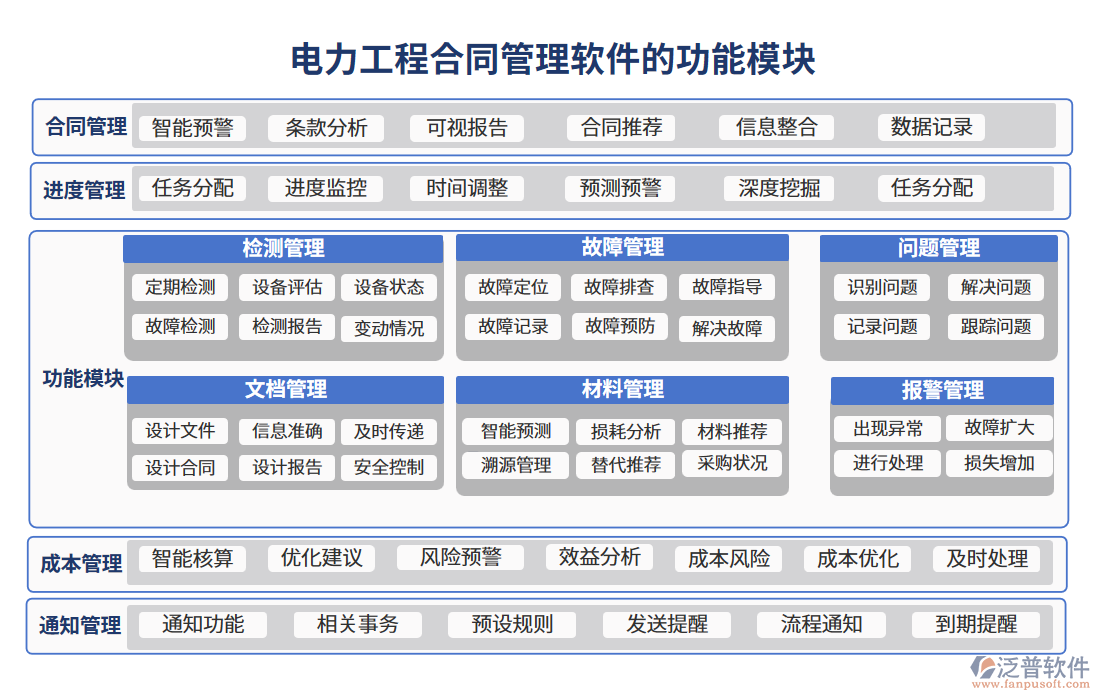 電力工程合同管理軟件的功能模塊