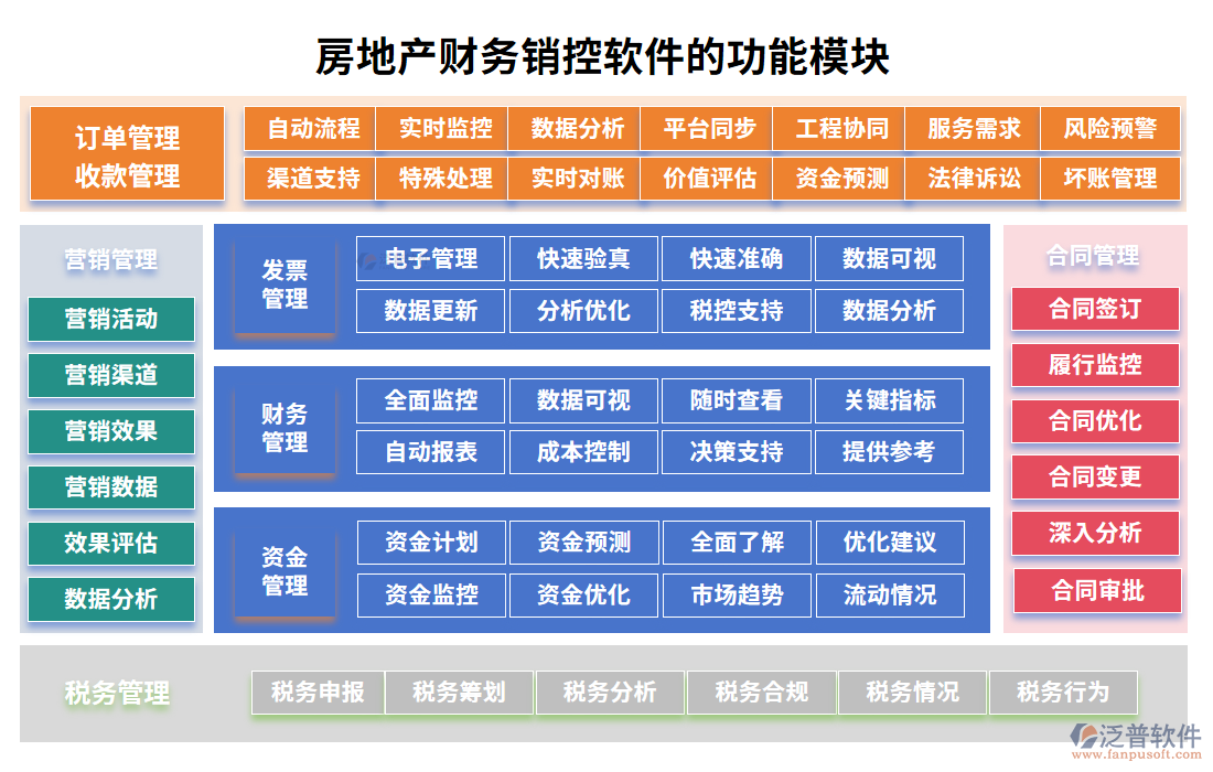 房地產(chǎn)財(cái)務(wù)銷控軟件的功能模塊