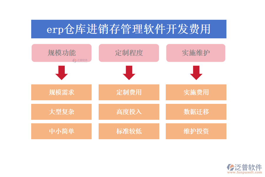 erp倉(cāng)庫(kù)進(jìn)銷存管理軟件開發(fā)費(fèi)用