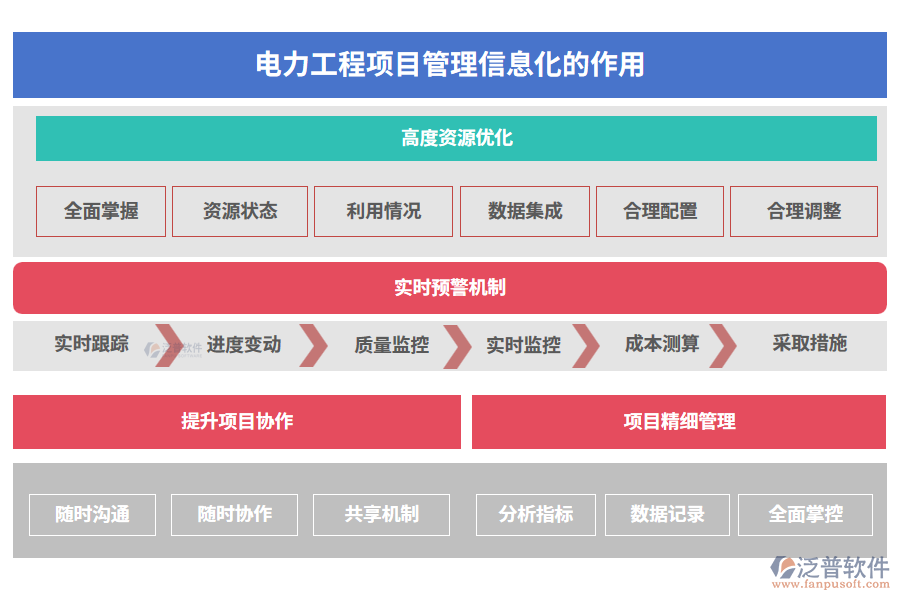 　電力工程項(xiàng)目管理信息化的作用