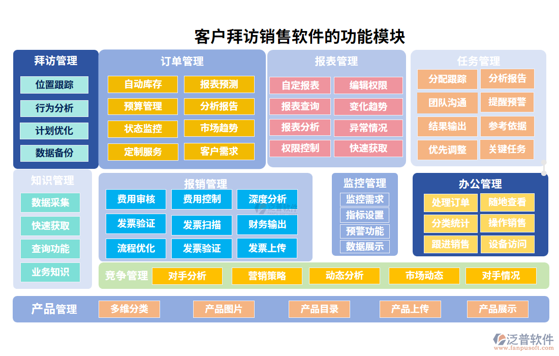 客戶拜訪銷售軟件的功能模塊