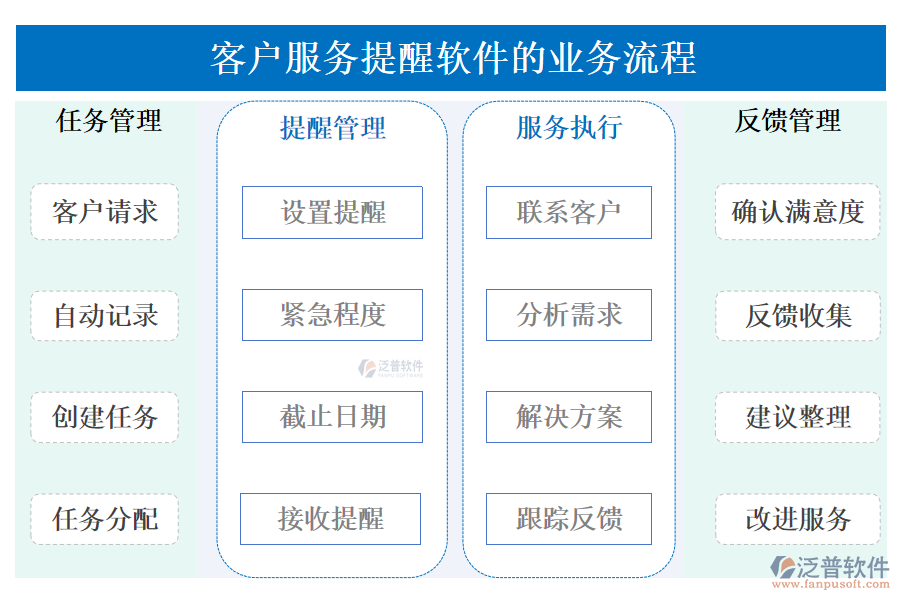 客戶服務提醒軟件的業(yè)務流程.png