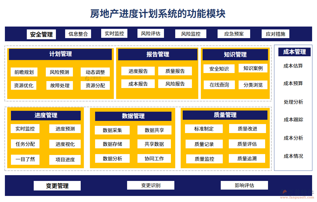 房地產(chǎn)進(jìn)度計劃系統(tǒng)的功能模塊