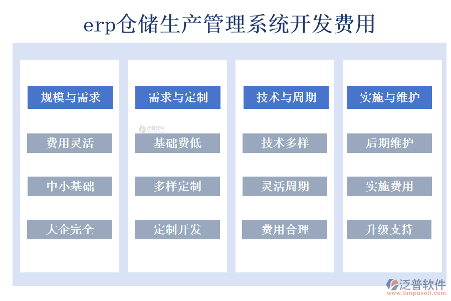 erp倉儲(chǔ)生產(chǎn)管理系統(tǒng)開發(fā)費(fèi)用