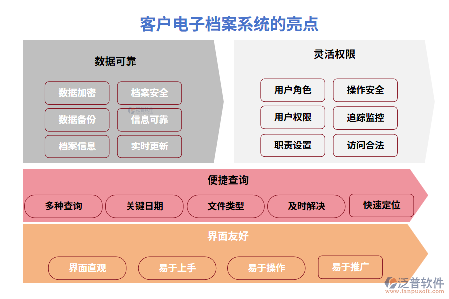 客戶電子檔案系統(tǒng)的亮點(diǎn)