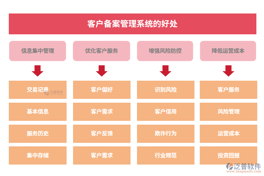 客戶備案管理系統(tǒng)的好處