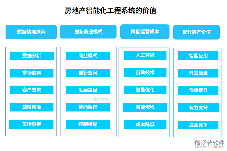 房地產(chǎn)智能化工程系統(tǒng)的價值