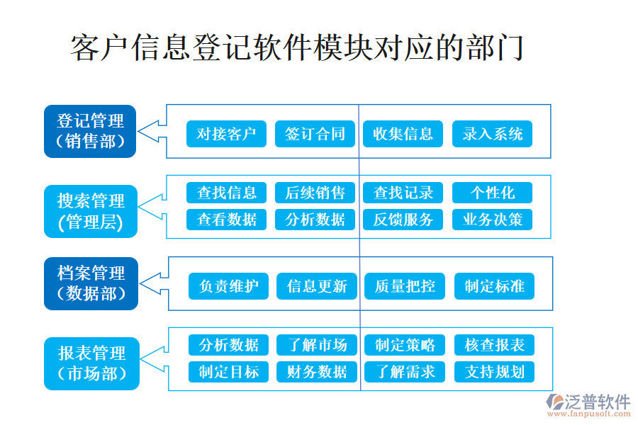 客戶信息登記軟件模塊對應的部門