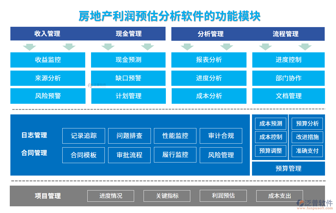房地產(chǎn)利潤預(yù)估分析軟件的功能模塊