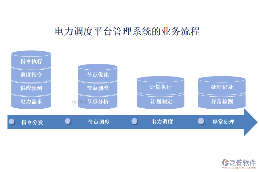 電力調(diào)度平臺(tái)管理系統(tǒng)的業(yè)務(wù)流程