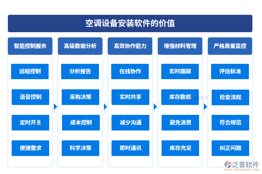 空調(diào)設(shè)備安裝軟件的價值