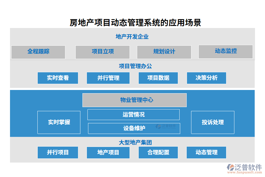 房地產(chǎn)項(xiàng)目動(dòng)態(tài)管理系統(tǒng)的應(yīng)用場(chǎng)景