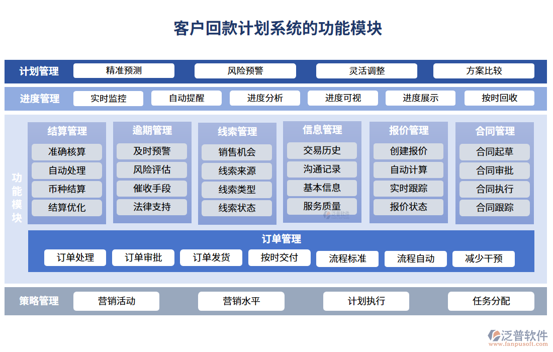 客戶回款計(jì)劃系統(tǒng)的功能模塊