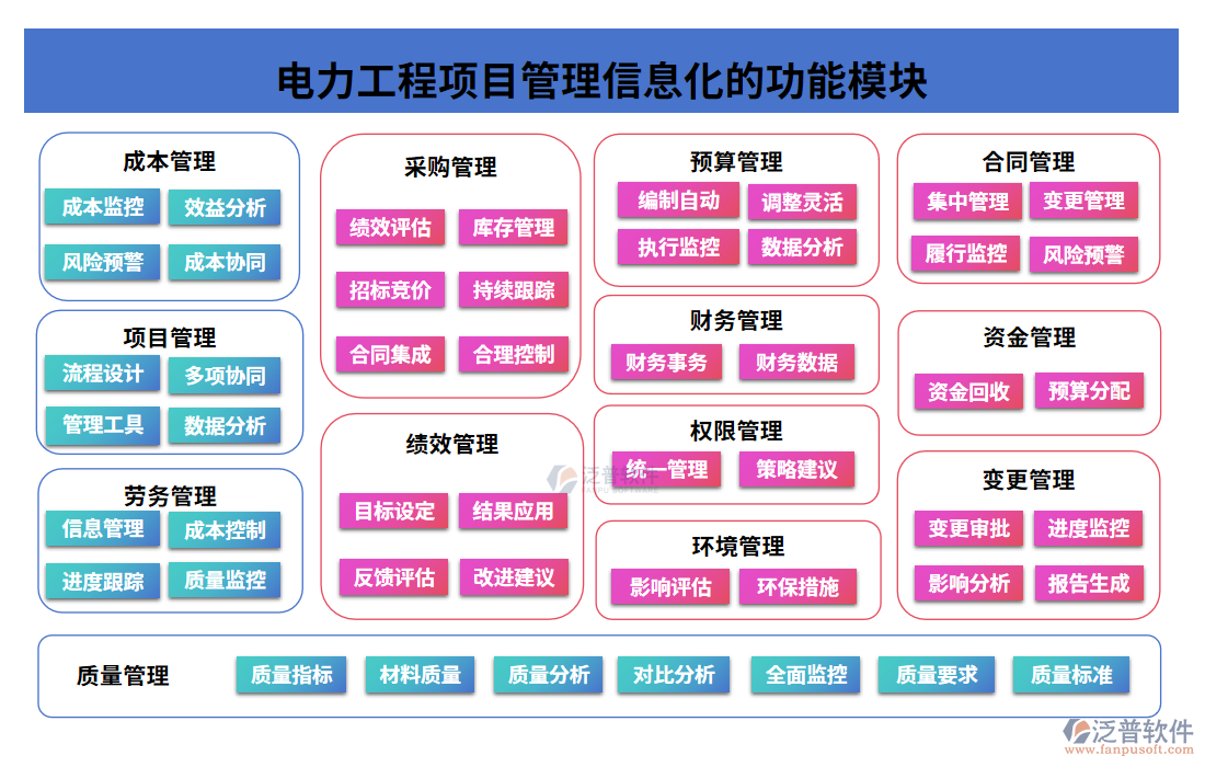 電力工程項(xiàng)目管理信息化的功能模塊