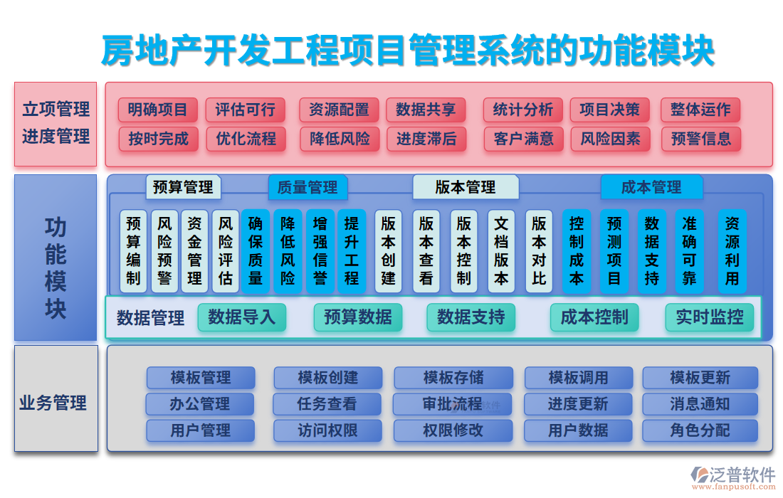 房地產(chǎn)開(kāi)發(fā)工程<a href=http://m.52tianma.cn/xm/ target=_blank class=infotextkey>項(xiàng)目管理系統(tǒng)</a>的功能模塊