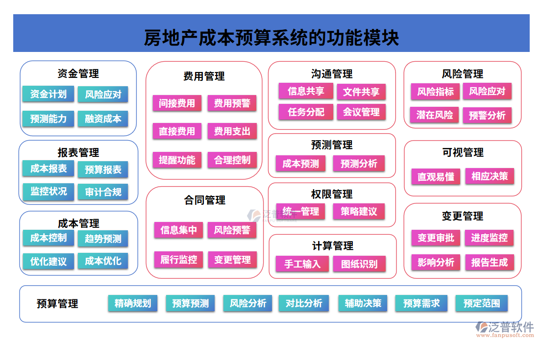 房地產(chǎn)成本預算系統(tǒng)的功能模塊