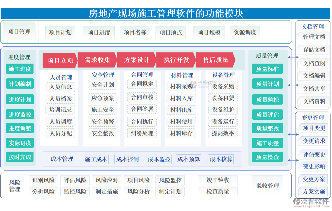 房地產(chǎn)現(xiàn)場(chǎng)<a href=http://m.52tianma.cn/xm/ target=_blank class=infotextkey>施工管理軟件</a>的功能模塊