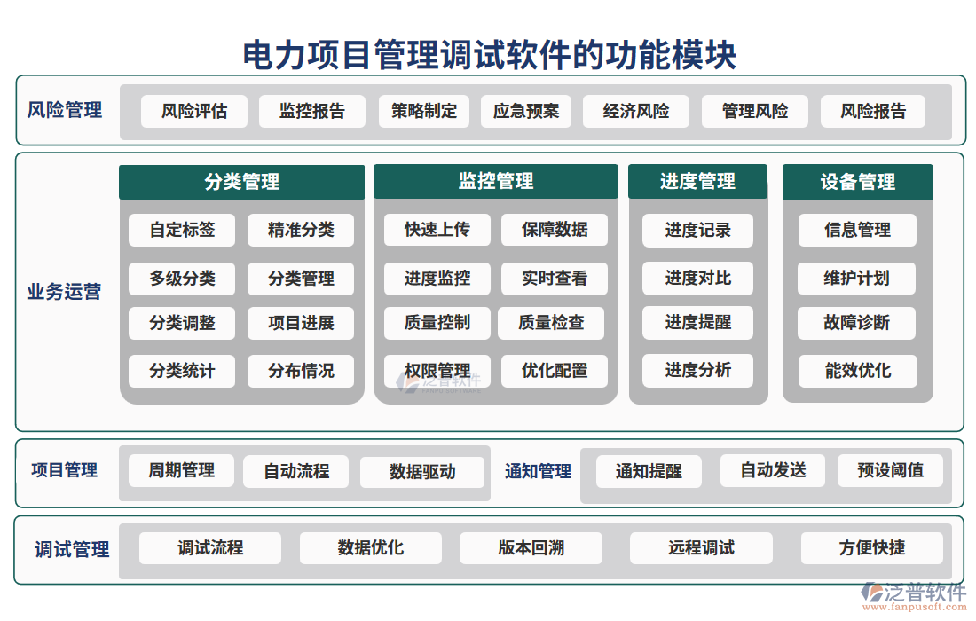 電力項(xiàng)目管理調(diào)試軟件的功能模塊