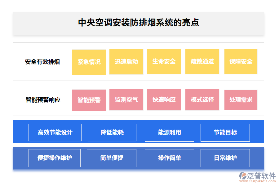 中央空調(diào)安裝防排煙系統(tǒng)的亮點