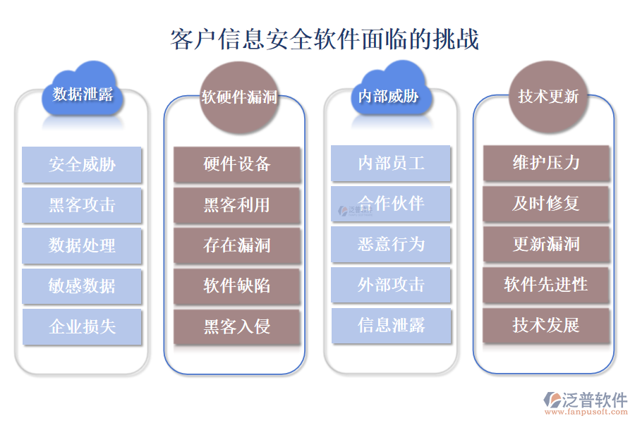 泛普客戶信息安全軟件面臨的挑戰(zhàn)