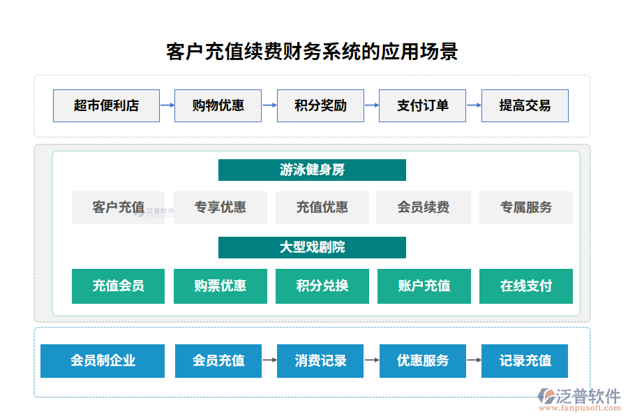 客戶充值續(xù)費財務(wù)系統(tǒng)的應(yīng)用場景