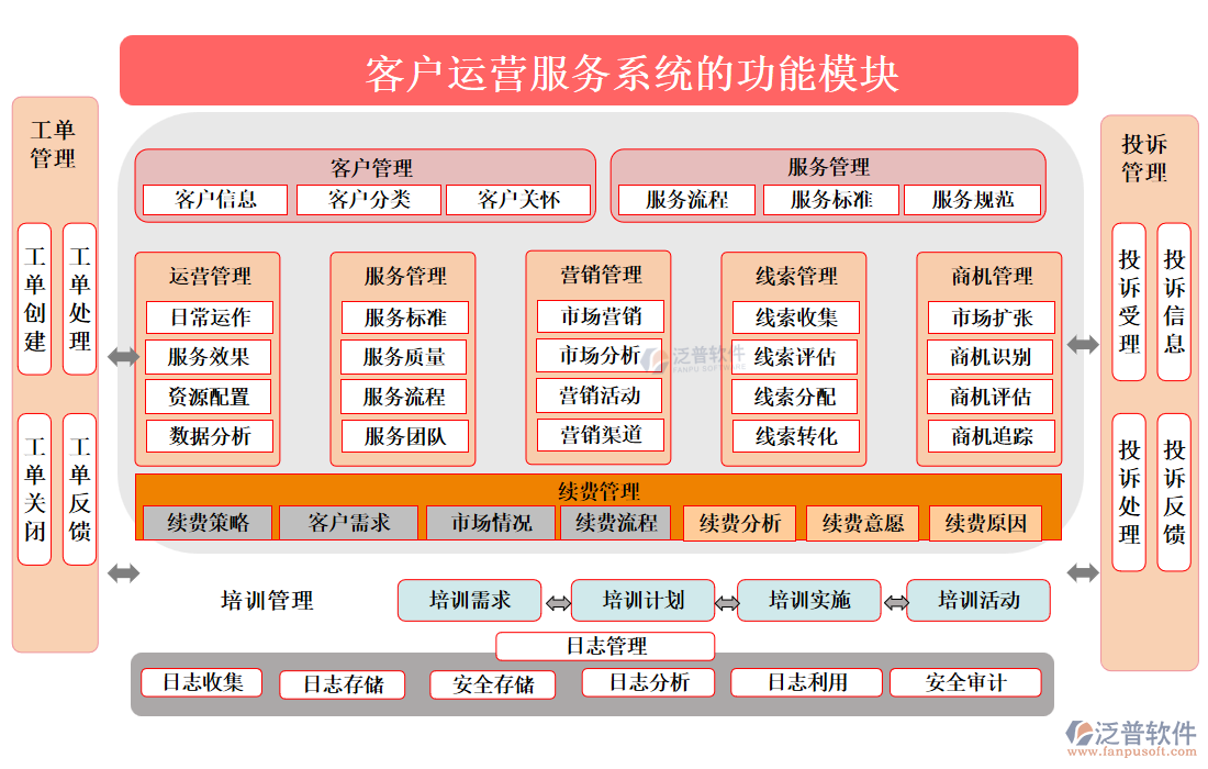 客戶運營服務(wù)系統(tǒng)