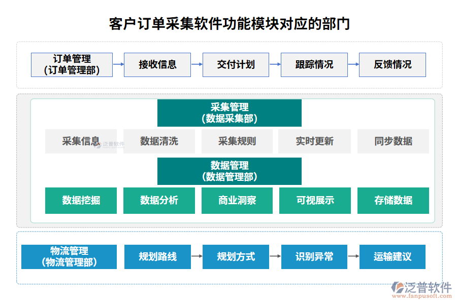 客戶(hù)訂單采集軟件功能模塊對(duì)應(yīng)的部門(mén)