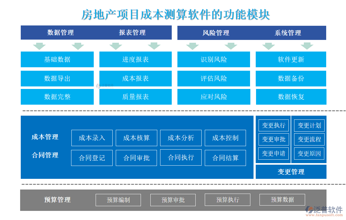 房地產(chǎn)項(xiàng)目成本測算軟件的功能模塊