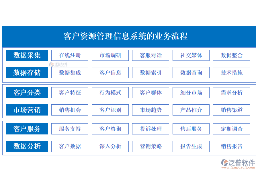 泛普客戶資源管理信息系統的業(yè)務流程