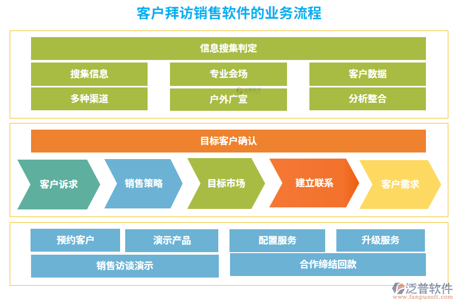 客戶拜訪銷售軟件的業(yè)務(wù)流程