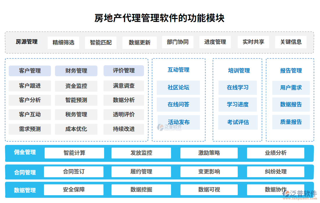 房地產(chǎn)代理管理軟件的功能模塊