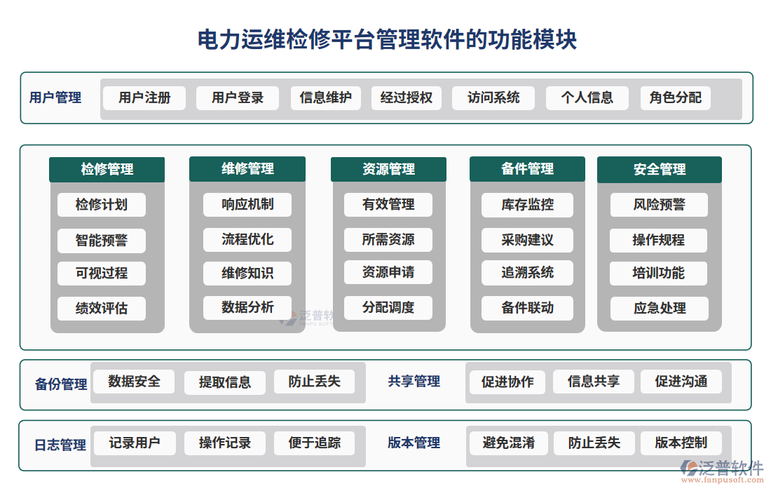 電力運(yùn)維檢修平臺(tái)管理軟件的功能模塊