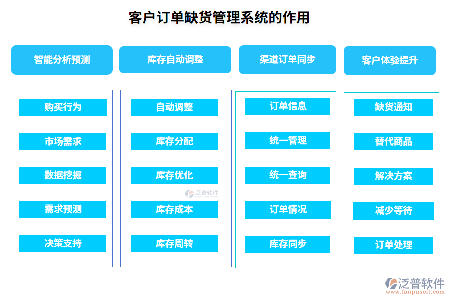 客戶訂單缺貨管理系統(tǒng)的作用