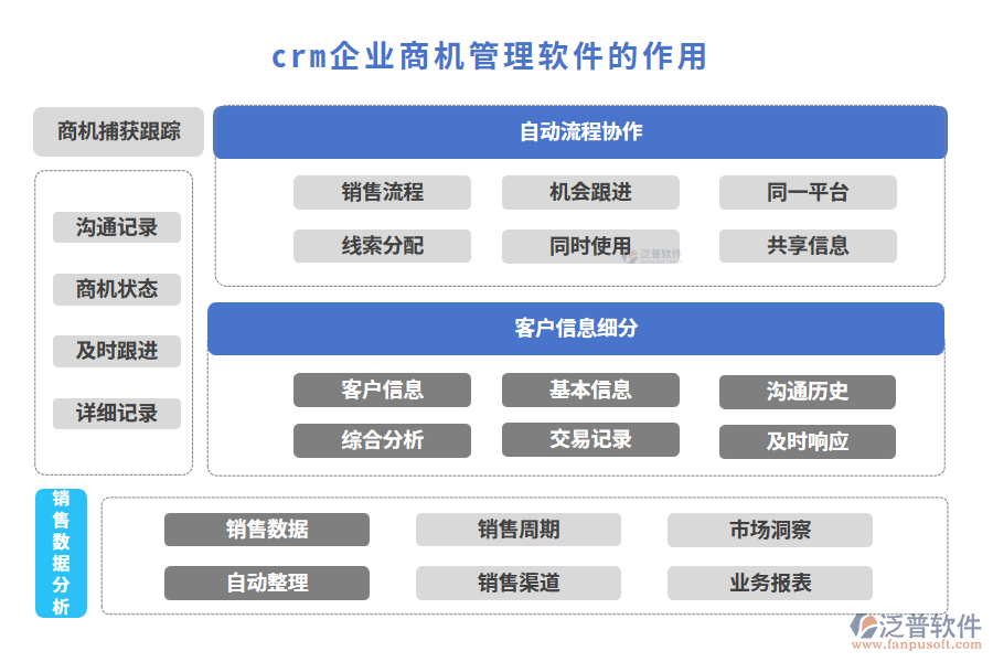 　crm企業(yè)商機(jī)管理軟件的功能模塊