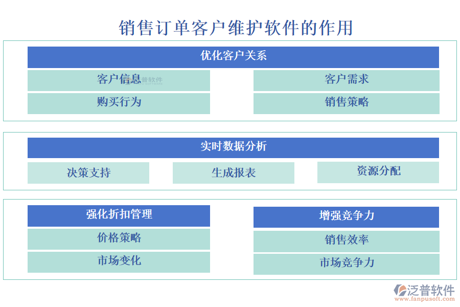 銷售訂單客戶維護軟件的作用