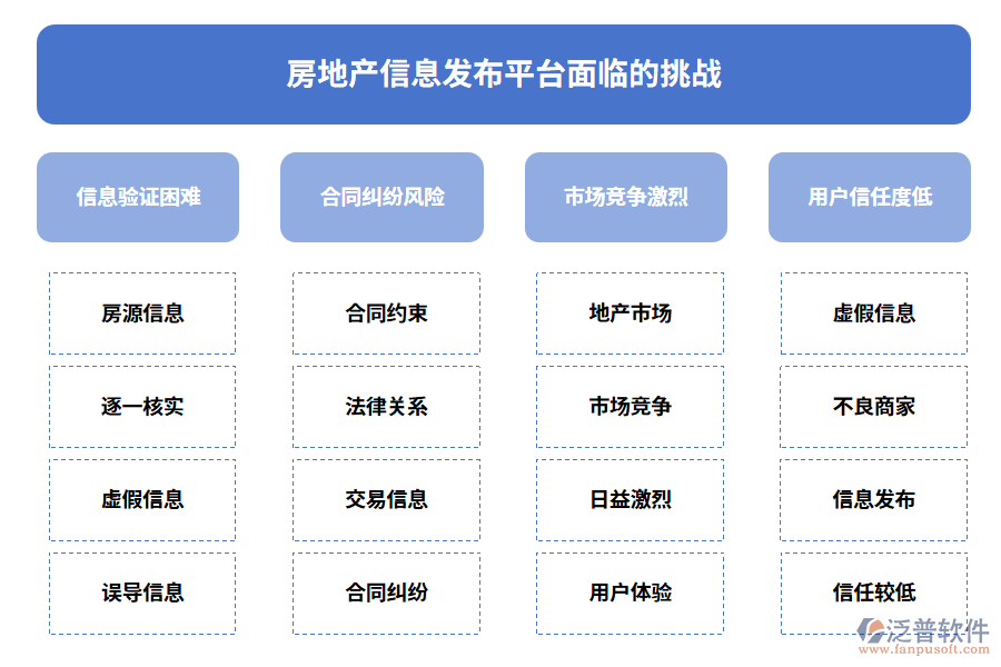 房地產(chǎn)信息發(fā)布平臺面臨的挑戰(zhàn)